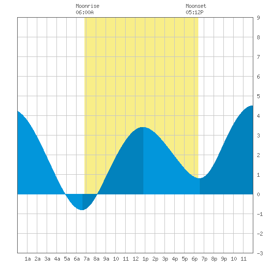 Indian Key tide chart for Wednesday, February 26, 2025