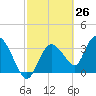 Indian Key tide chart for Wednesday, February 26, 2025