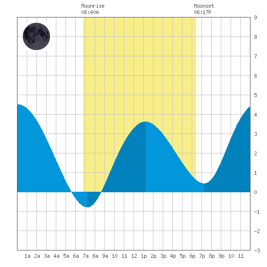 Indian Key tide chart for Thursday, February 27, 2025