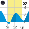 Indian Key tide chart for Thursday, February 27, 2025