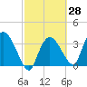 Indian Key tide chart for Friday, February 28, 2025