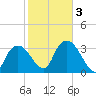 Indian Key tide chart for Monday, February 3, 2025