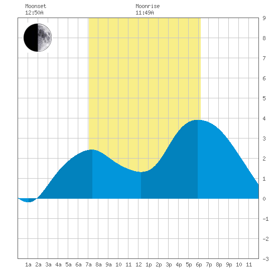 Indian Key tide chart for Wednesday, February 5, 2025