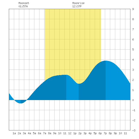 Indian Key tide chart for Thursday, February 6, 2025