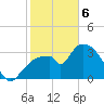 Indian Key tide chart for Thursday, February 6, 2025