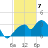Indian Key tide chart for Friday, February 7, 2025