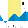 Indian Key tide chart for Saturday, February 8, 2025