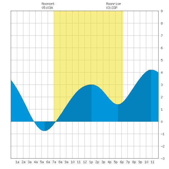 Indian Key tide chart for Sunday, February 9, 2025