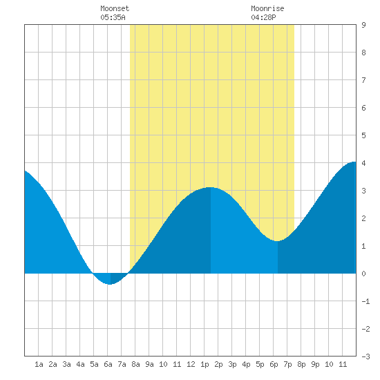 Indian Key tide chart for Monday, March 10, 2025