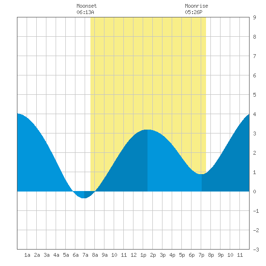 Indian Key tide chart for Tuesday, March 11, 2025