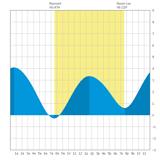 Indian Key tide chart for Wednesday, March 12, 2025