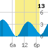 Indian Key tide chart for Thursday, March 13, 2025