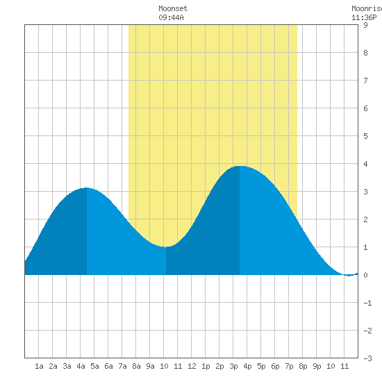 Indian Key tide chart for Tuesday, March 18, 2025