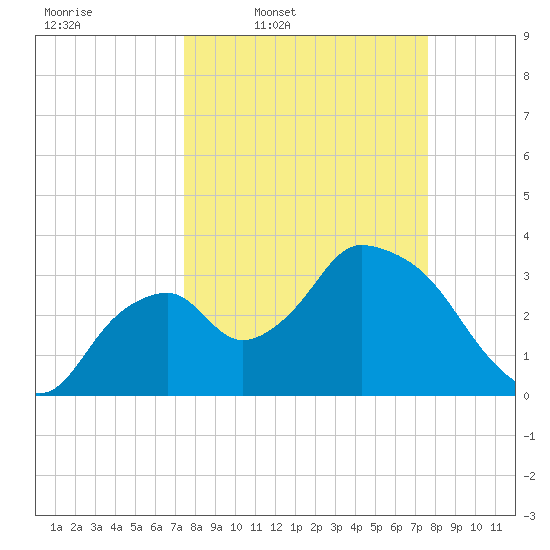 Indian Key tide chart for Thursday, March 20, 2025