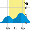 Indian Key tide chart for Thursday, March 20, 2025