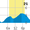 Indian Key tide chart for Friday, March 21, 2025