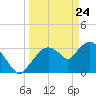 Indian Key tide chart for Monday, March 24, 2025