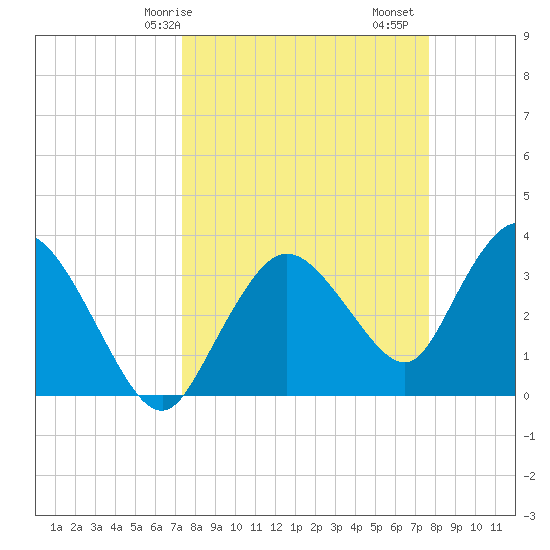 Indian Key tide chart for Wednesday, March 26, 2025