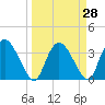 Indian Key tide chart for Friday, March 28, 2025