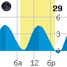 Indian Key tide chart for Saturday, March 29, 2025