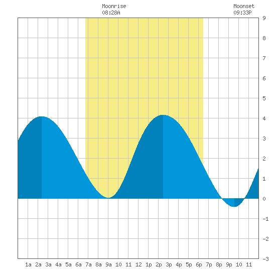 Indian Key tide chart for Sunday, March 2, 2025