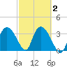 Indian Key tide chart for Sunday, March 2, 2025