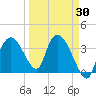 Indian Key tide chart for Sunday, March 30, 2025