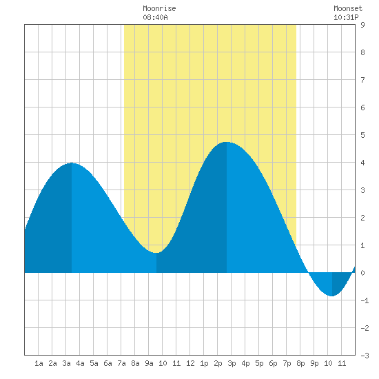 Indian Key tide chart for Monday, March 31, 2025