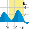 Indian Key tide chart for Monday, March 31, 2025