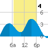 Indian Key tide chart for Tuesday, March 4, 2025
