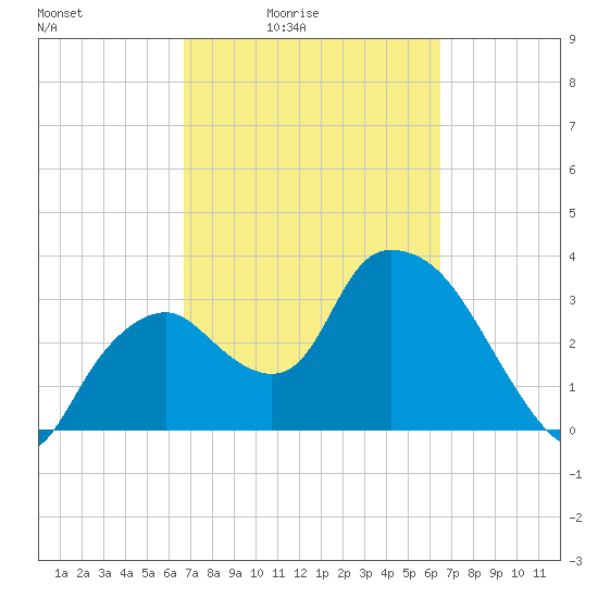 Indian Key tide chart for Wednesday, March 5, 2025
