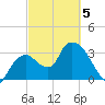 Indian Key tide chart for Wednesday, March 5, 2025