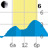 Indian Key tide chart for Thursday, March 6, 2025