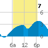 Indian Key tide chart for Friday, March 7, 2025