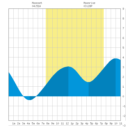 Indian Key tide chart for Sunday, March 9, 2025