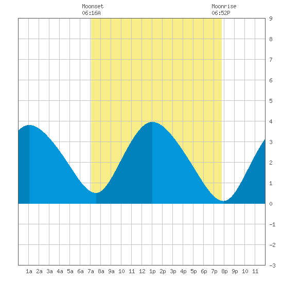 Indian Key tide chart for Friday, April 11, 2025