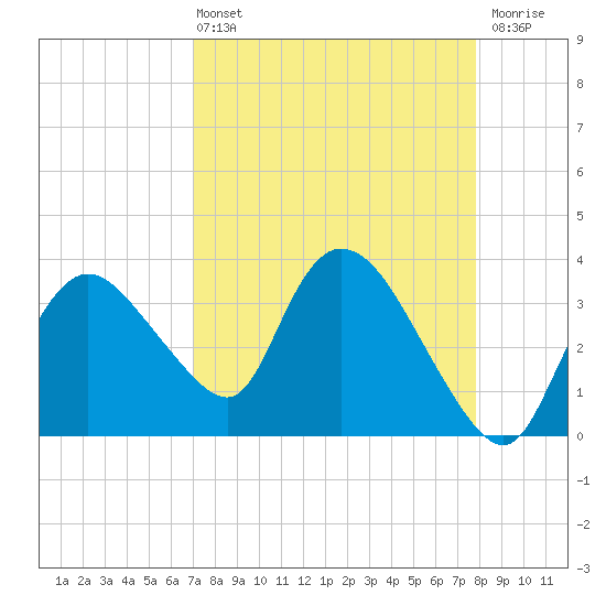 Indian Key tide chart for Sunday, April 13, 2025
