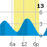 Indian Key tide chart for Sunday, April 13, 2025