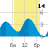 Indian Key tide chart for Monday, April 14, 2025
