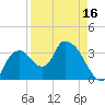 Indian Key tide chart for Wednesday, April 16, 2025