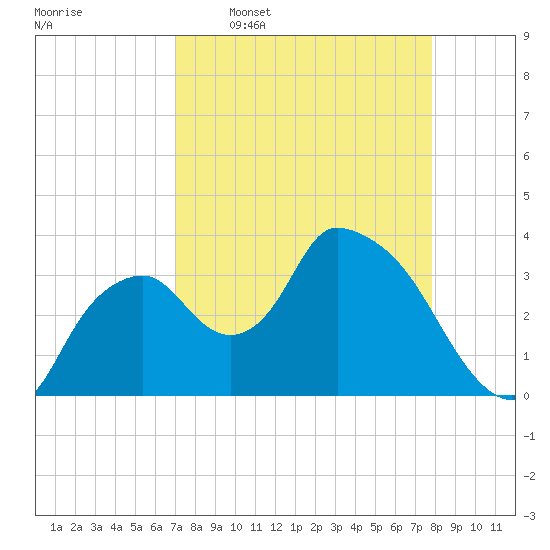Indian Key tide chart for Thursday, April 17, 2025