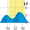 Indian Key tide chart for Thursday, April 17, 2025