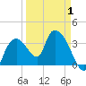Indian Key tide chart for Tuesday, April 1, 2025