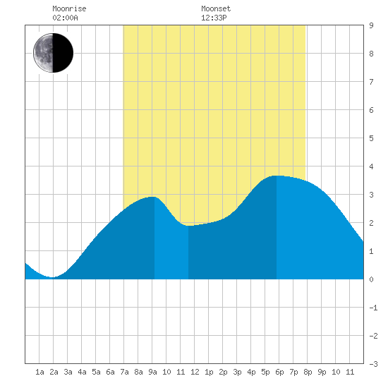 Indian Key tide chart for Sunday, April 20, 2025