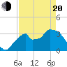 Indian Key tide chart for Sunday, April 20, 2025