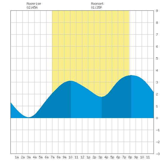 Indian Key tide chart for Monday, April 21, 2025