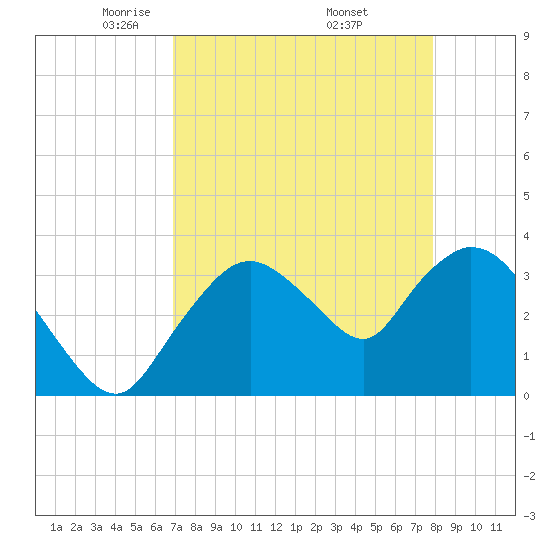 Indian Key tide chart for Tuesday, April 22, 2025