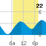 Indian Key tide chart for Tuesday, April 22, 2025