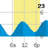Indian Key tide chart for Wednesday, April 23, 2025