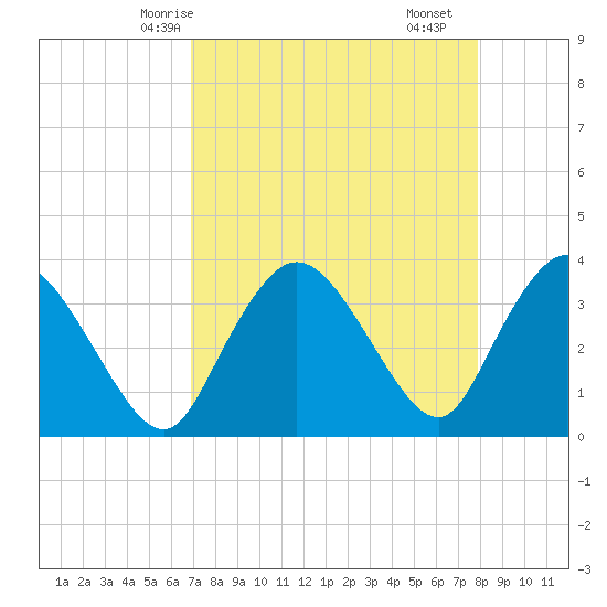 Indian Key tide chart for Thursday, April 24, 2025